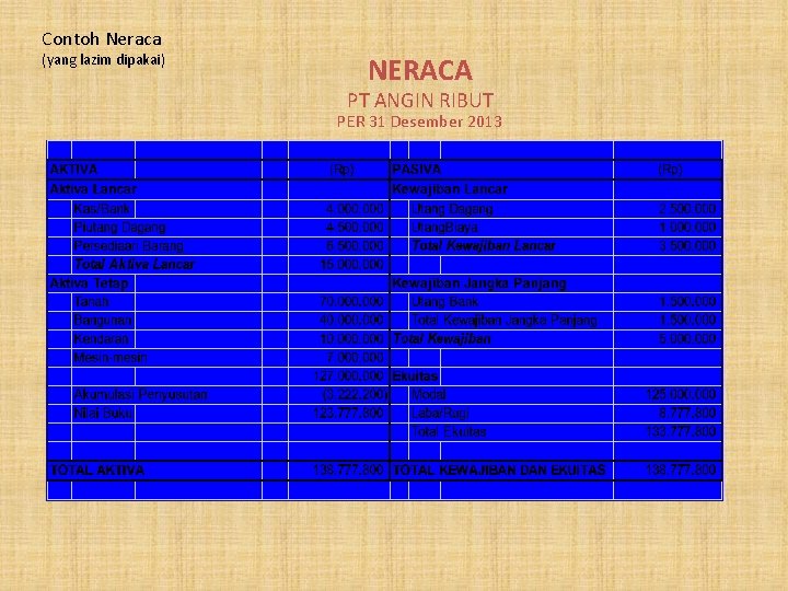Contoh Neraca (yang lazim dipakai) NERACA PT ANGIN RIBUT PER 31 Desember 2013 