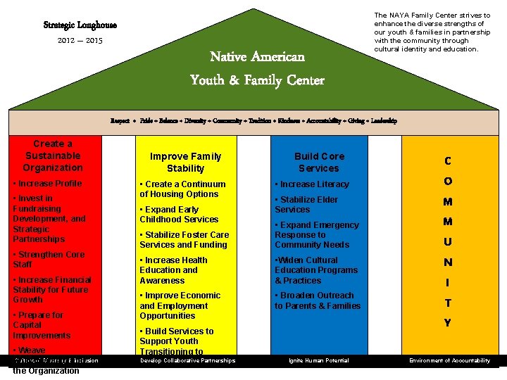 Strategic Longhouse 2012 – 2015 Native American Youth & Family Center The NAYA Family