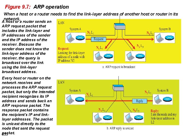 Figure 9. 7: ARP operation When a host or a router needs to find