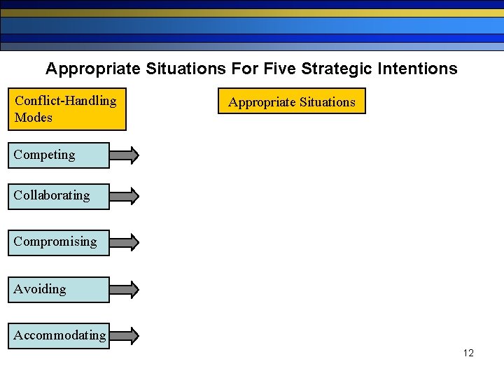 Appropriate Situations For Five Strategic Intentions Conflict-Handling Modes Appropriate Situations Competing Collaborating Compromising Avoiding