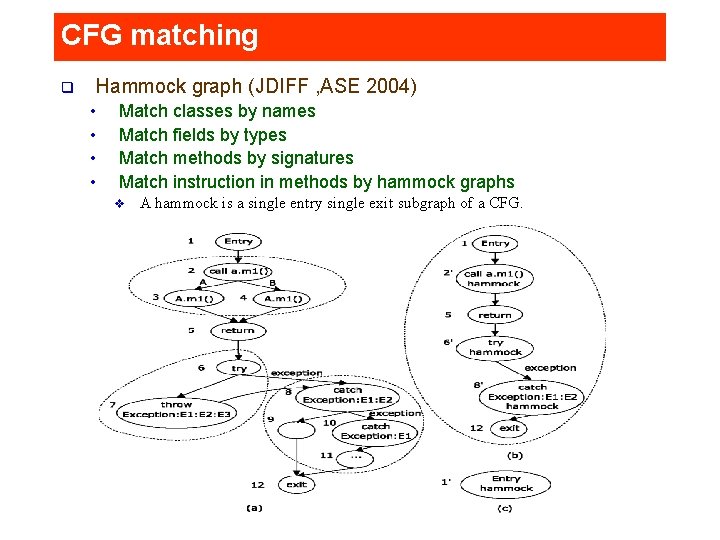CFG matching Hammock graph (JDIFF , ASE 2004) q • • Match classes by