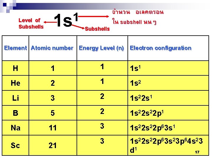 Level of Subshells 1 1 s Subshells จำนวน อเลคตรอน ใน subshell นนๆ Element Atomic