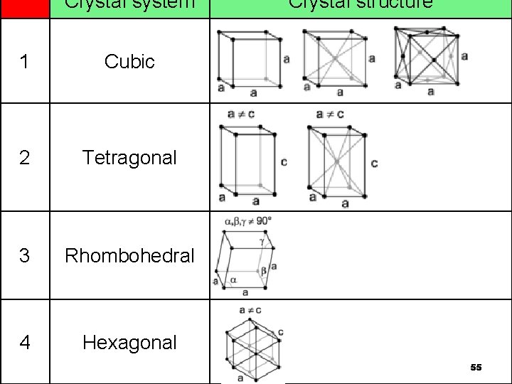 Crystal system 1 Cubic 2 Tetragonal 3 Rhombohedral 4 Hexagonal Crystal structure 55 