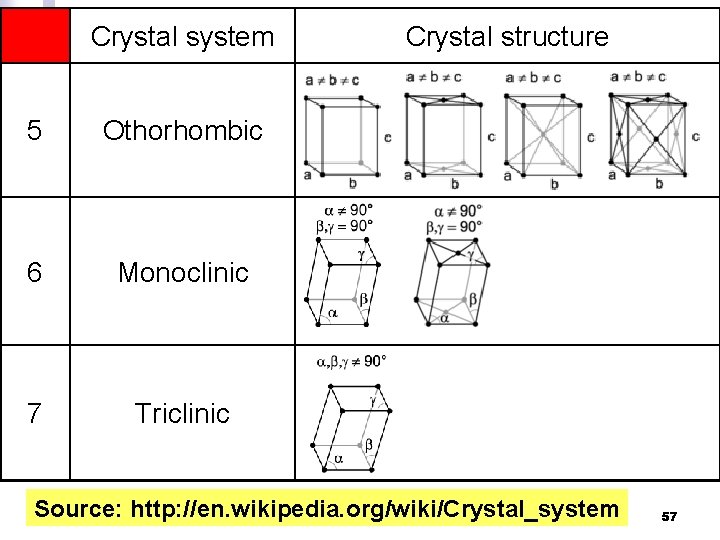 Crystal system 5 Othorhombic 6 Monoclinic 7 Triclinic Crystal structure Source: http: //en. wikipedia.