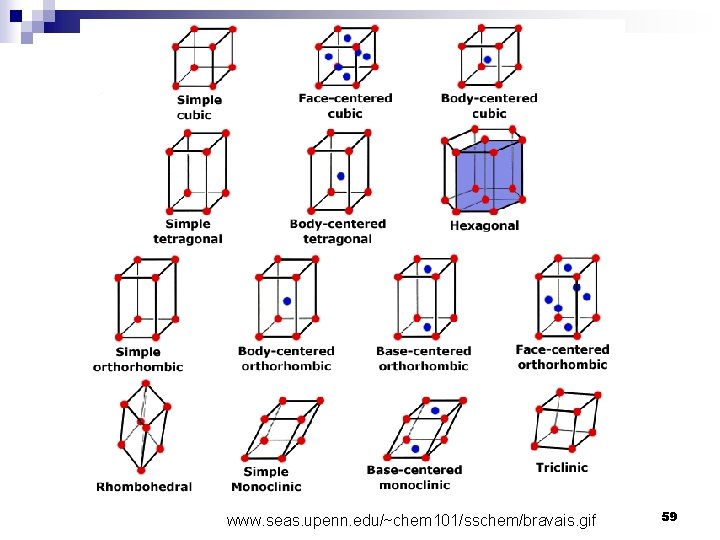 www. seas. upenn. edu/~chem 101/sschem/bravais. gif 59 