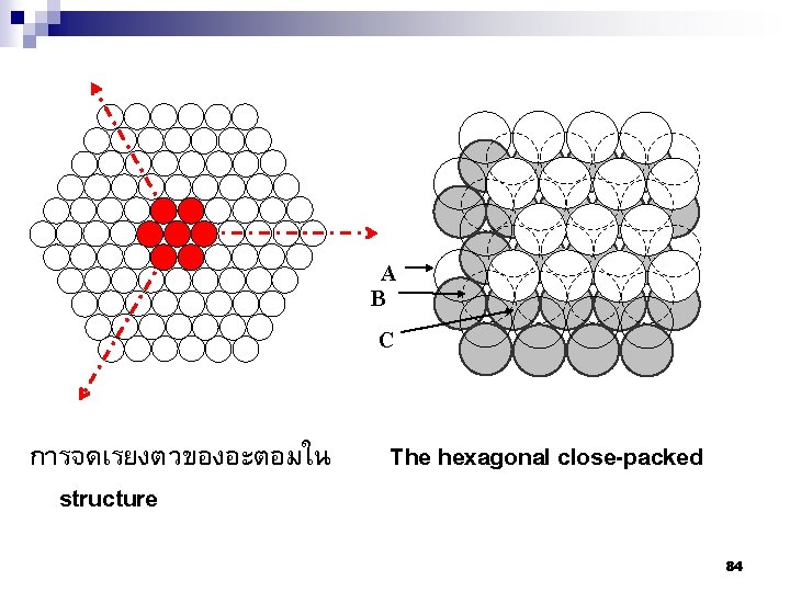A B C การจดเรยงตวของอะตอมใน structure The hexagonal close-packed 84 