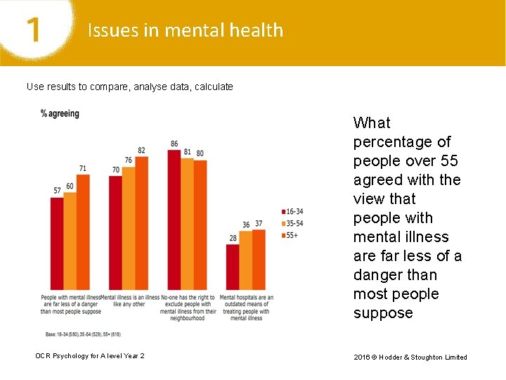 Issues in mental health Use results to compare, analyse data, calculate What percentage of