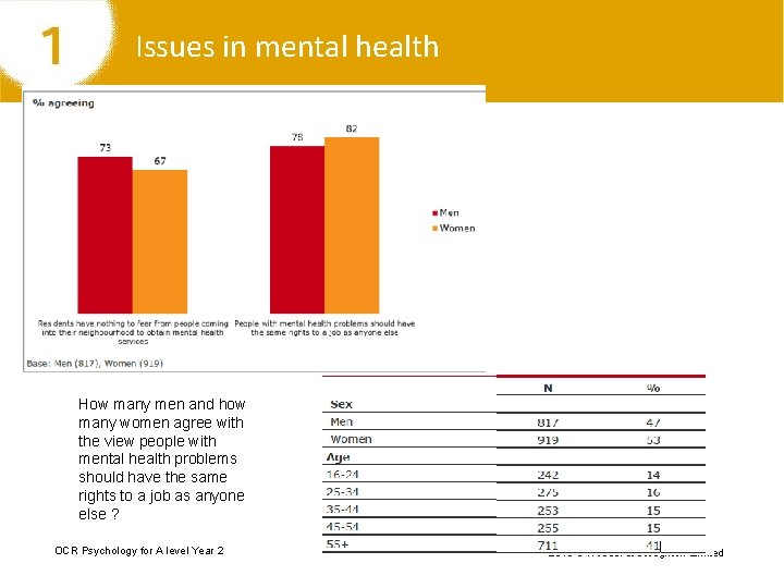 Issues in mental health How many men and how many women agree with the
