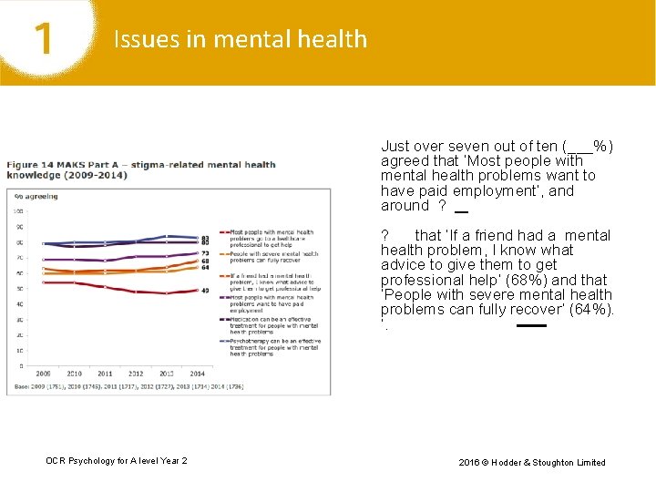 Issues in mental health Just over seven out of ten (___%) agreed that ‘Most