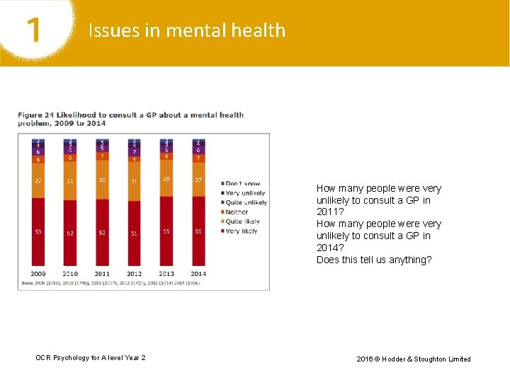 Issues in mental health How many people were very unlikely to consult a GP