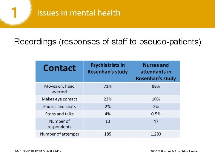 Issues in mental health Recordings (responses of staff to pseudo-patients) OCR Psychology for A
