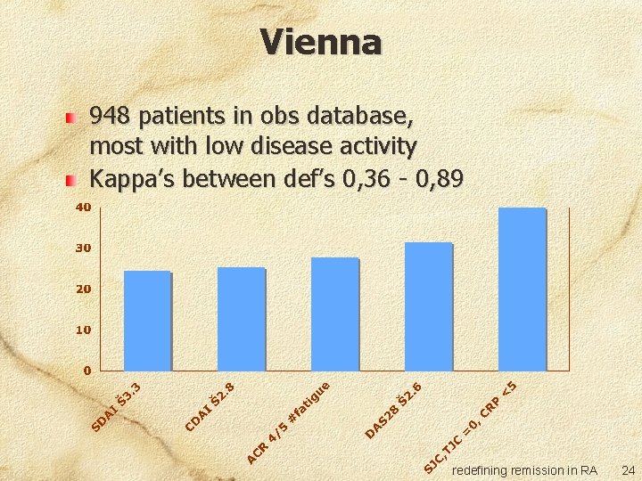 Vienna 948 patients in obs database, most with low disease activity Kappa’s between def’s