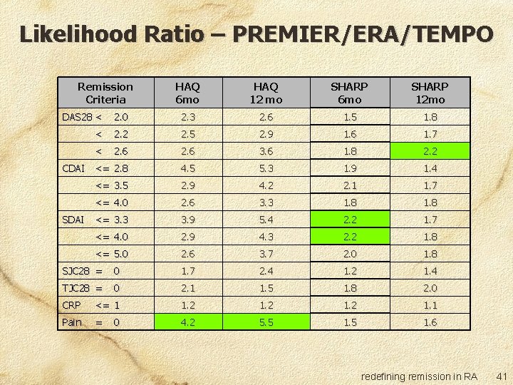 Likelihood Ratio – PREMIER/ERA/TEMPO Remission Criteria HAQ 6 mo HAQ 12 mo SHARP 6