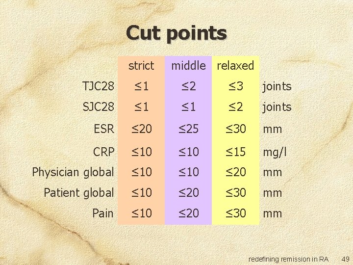 Cut points strict middle relaxed TJC 28 ≤ 1 ≤ 2 ≤ 3 joints