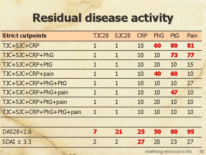 Residual disease activity Strict cutpoints TJC 28 SJC 28 CRP Ph. G Pt. G