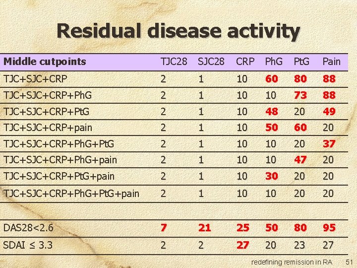 Residual disease activity Middle cutpoints TJC 28 SJC 28 CRP Ph. G Pt. G