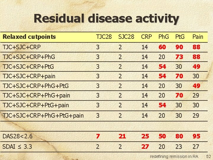 Residual disease activity Relaxed cutpoints TJC 28 SJC 28 CRP Ph. G Pt. G