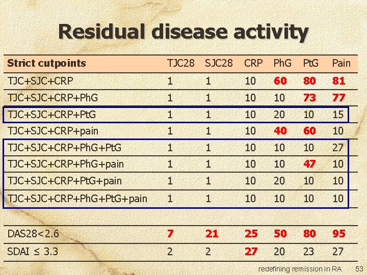 Residual disease activity Strict cutpoints TJC 28 SJC 28 CRP Ph. G Pt. G