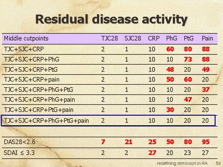 Residual disease activity Middle cutpoints TJC 28 SJC 28 CRP Ph. G Pt. G