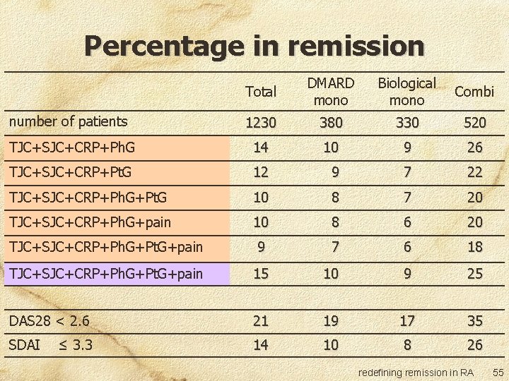 Percentage in remission Total DMARD mono Biological mono Combi number of patients 1230 380