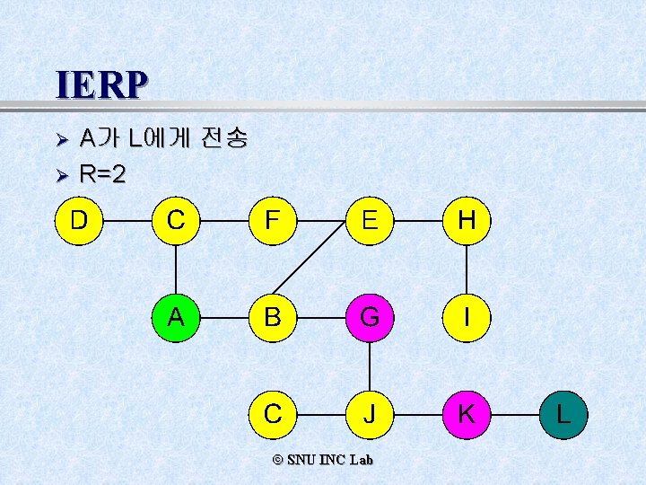 IERP Ø Ø A가 L에게 전송 R=2 ã SNU INC Lab 