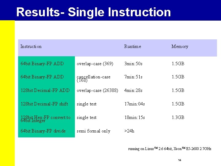 Results- Single Instruction Runtime Memory 64 bit Binary-FP ADD overlap-case (369) 3 min: 50