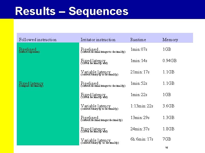 Results – Sequences Followed instruction Irritator instruction Runtime Memory Pipelined (extract exponent) Pipelined (convert