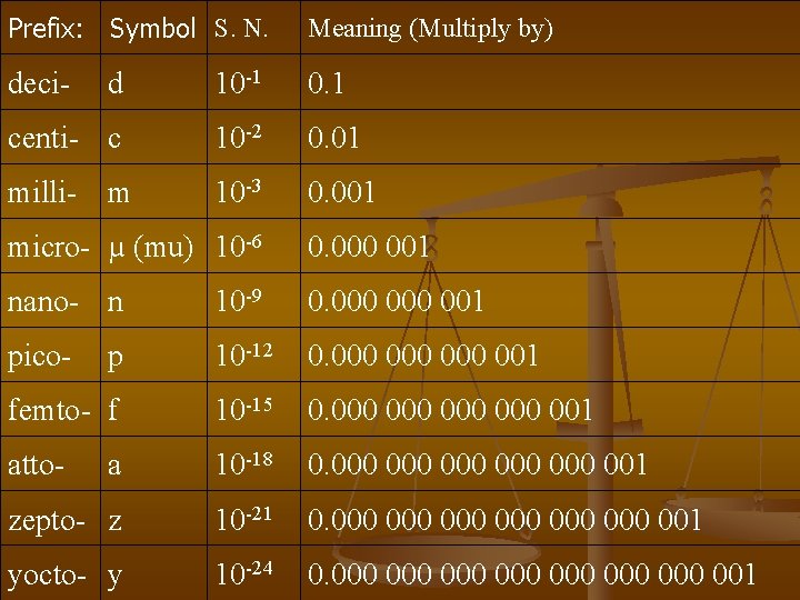 Prefix: Symbol S. N. Meaning (Multiply by) deci- d 10 -1 0. 1 centi-