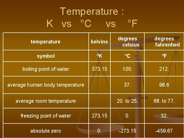 Temperature : K vs °C vs °F temperature kelvins degrees celsius degrees fahrenheit symbol