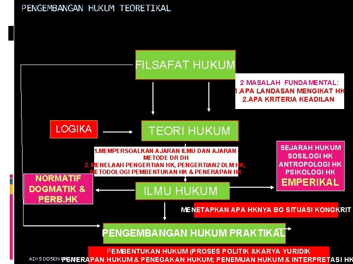 PENGEMBANGAN HUKUM TEORETIKAL FILSAFAT HUKUM 2 MASALAH FUNDAMENTAL: 1. APA LANDASAN MENGIKAT HK 2.