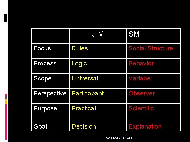 JM SM Focus Rules Social Structure Process Logic Behavior Scope Universal Variabel Perspective Particopant