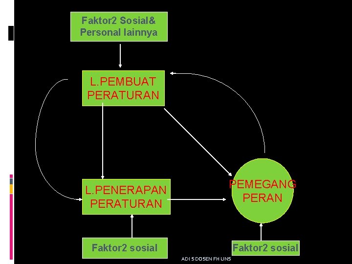 Faktor 2 Sosial& Personal lainnya L. PEMBUAT PERATURAN L. PENERAPAN PERATURAN PEMEGANG PERAN Faktor