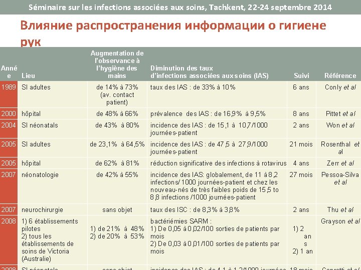 Séminaire sur les infections associées aux soins, Tachkent, 22 -24 septembre 2014 Влияние распространения
