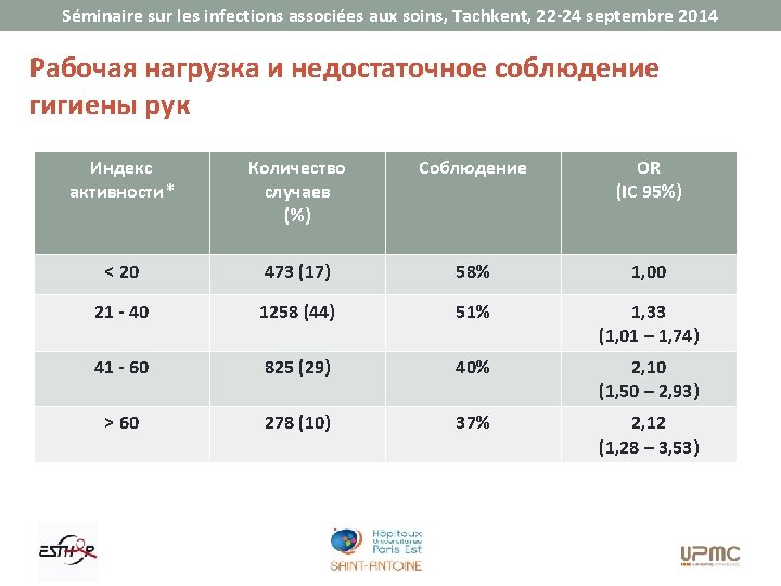 Séminaire sur les infections associées aux soins, Tachkent, 22 -24 septembre 2014 Рабочая нагрузка