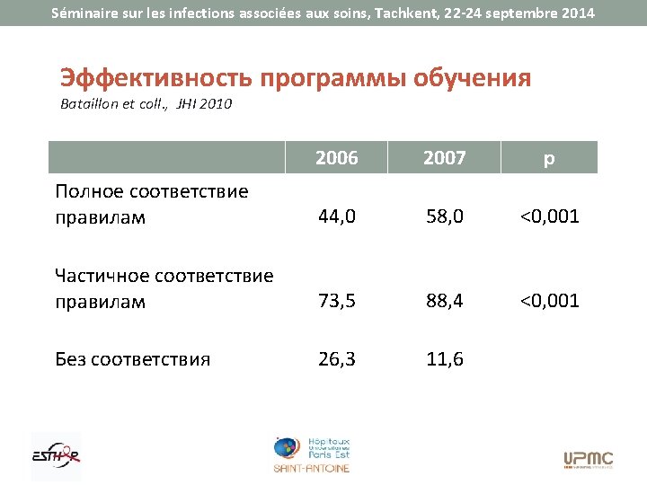 Séminaire sur les infections associées aux soins, Tachkent, 22 -24 septembre 2014 Эффективность программы