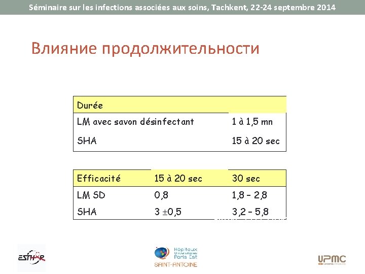 Séminaire sur les infections associées aux soins, Tachkent, 22 -24 septembre 2014 Влияние продолжительности