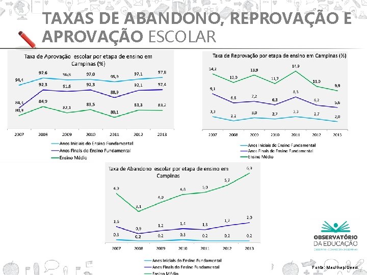 TAXAS DE ABANDONO, REPROVAÇÃO E APROVAÇÃO ESCOLAR Fonte: Mec/Inep/Deed. 