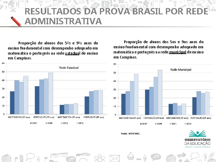 RESULTADOS DA PROVA BRASIL POR REDE ADMINISTRATIVA Proporção de alunos dos 5ºs e 9ºs