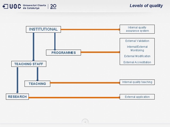 Levels of quality Internal quality assurance system INSTITUTIONAL External Validation Internal/External Monitoring PROGRAMMES External