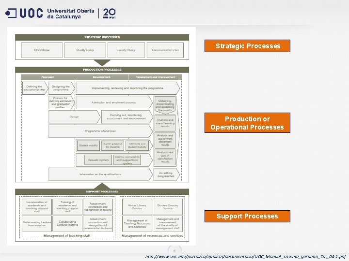  Strategic Processes Production or Operational Processes Support Processes 6 http: //www. uoc. edu/portal/ca/qualitat/documentacio/UOC_Manual_sistema_garantia_Cat_04