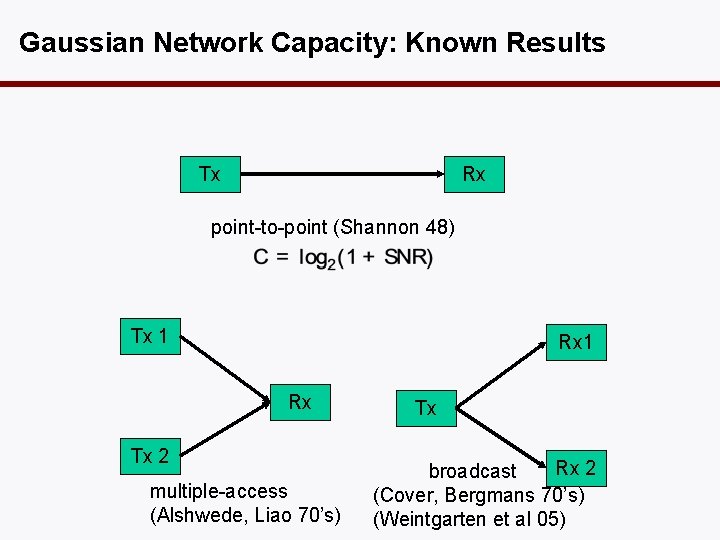 Gaussian Network Capacity: Known Results Tx Rx point-to-point (Shannon 48) Tx 1 Rx Tx