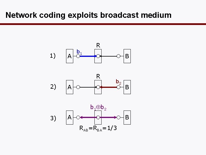 Network coding exploits broadcast medium 1) A b 1 R B R 2) A