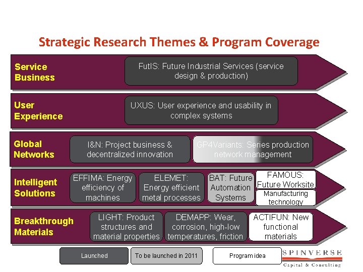 Strategic Research Themes & Program Coverage Service Business Fut. IS: Future Industrial Services (service