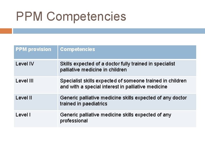 PPM Competencies PPM provision Competencies Level IV Skills expected of a doctor fully trained