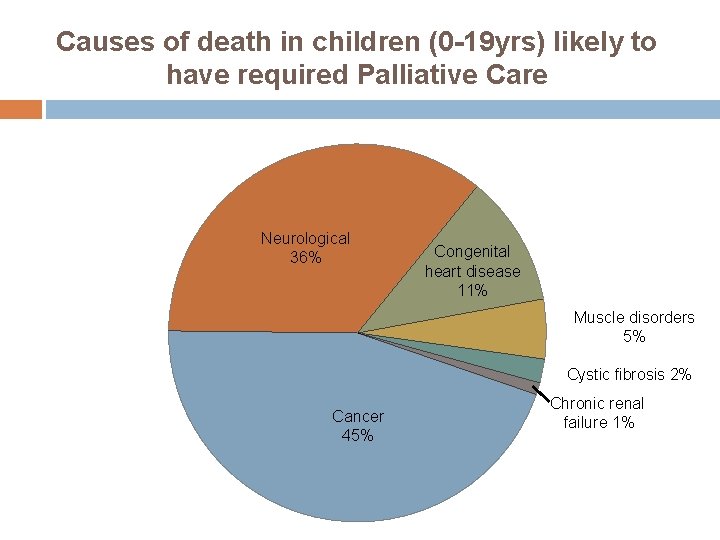Causes of death in children (0 -19 yrs) likely to have required Palliative Care