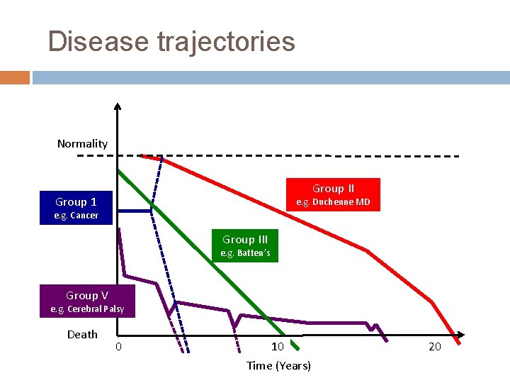 Disease trajectories Normality Group II Group 1 e. g. Duchenne MD e. g. Cancer