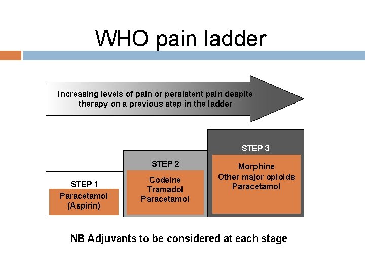 WHO pain ladder Increasing levels of pain or persistent pain despite therapy on a