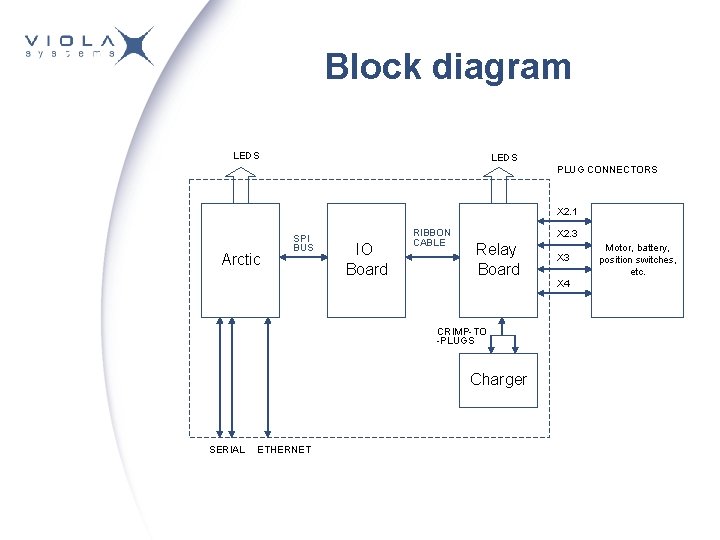 Block diagram LEDS PLUG CONNECTORS X 2. 1 Arctic SPI BUS IO Board RIBBON