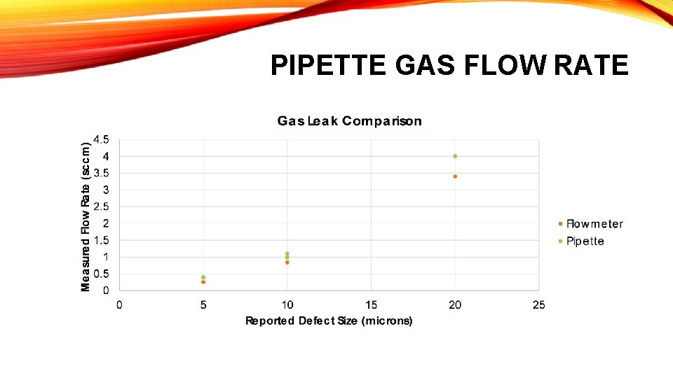 PIPETTE GAS FLOW RATE 