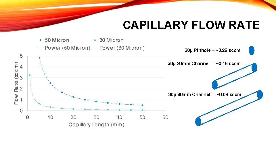 CAPILLARY FLOW RATE 30µ Pinhole – ~3. 26 sccm 30µ 20 mm Channel –